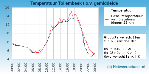 Temperatuur vergelijking 