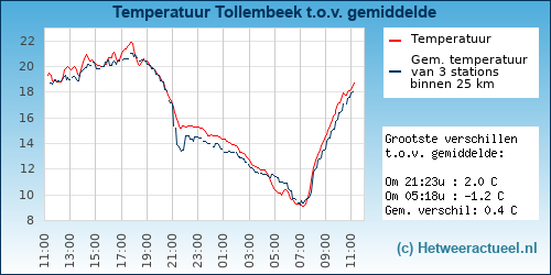 Temperatuur vergelijking 