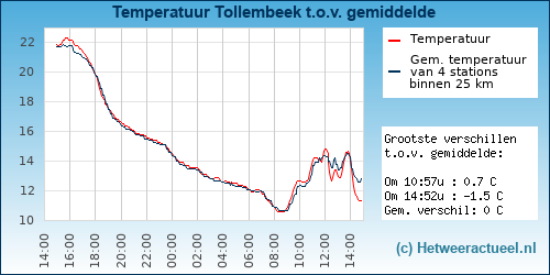 Temperatuur vergelijking 