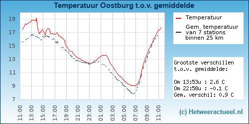 Temperatuur vergelijking 