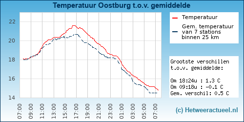 Temperatuur vergelijking 