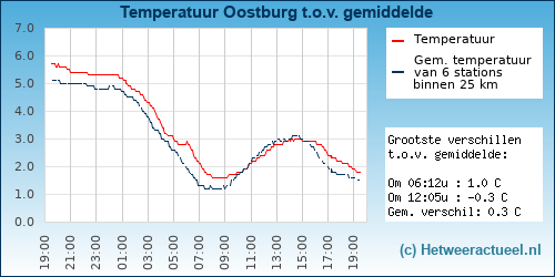 Temperatuur vergelijking 