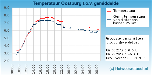 Temperatuur vergelijking 