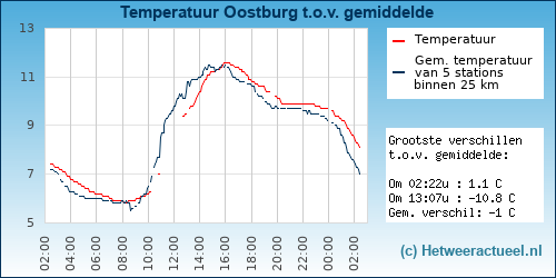 Temperatuur vergelijking 