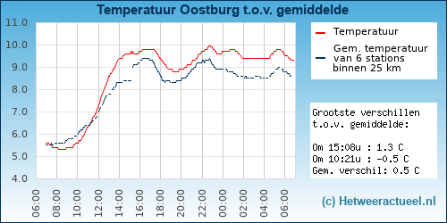 Temperatuur vergelijking 
