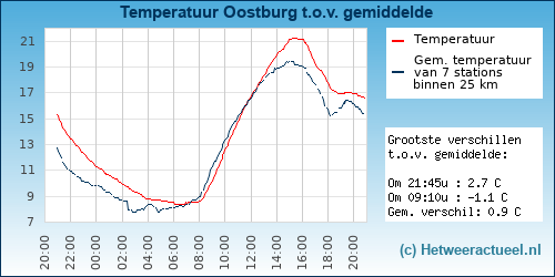 Temperatuur vergelijking 
