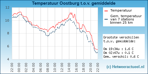 Temperatuur vergelijking 