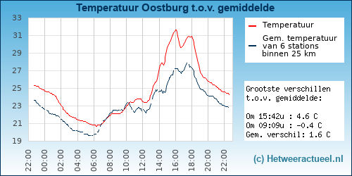 Temperatuur vergelijking 