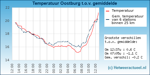 Temperatuur vergelijking 