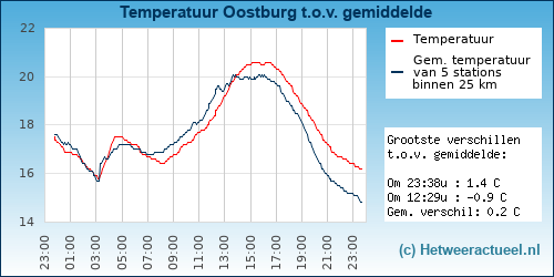 Temperatuur vergelijking 