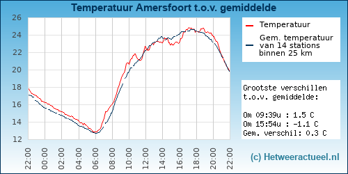 Temperatuur vergelijking 