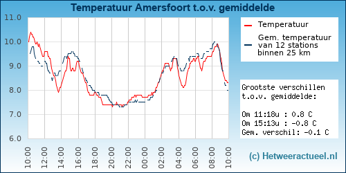 Temperatuur vergelijking 
