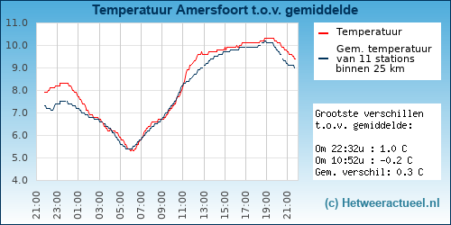 Temperatuur vergelijking 