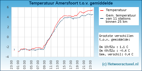 Temperatuur vergelijking 