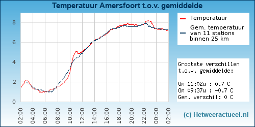 Temperatuur vergelijking 