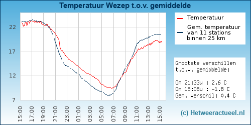 Temperatuur vergelijking 
