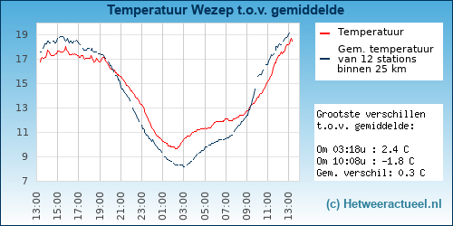 Temperatuur vergelijking 
