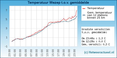 Temperatuur vergelijking 