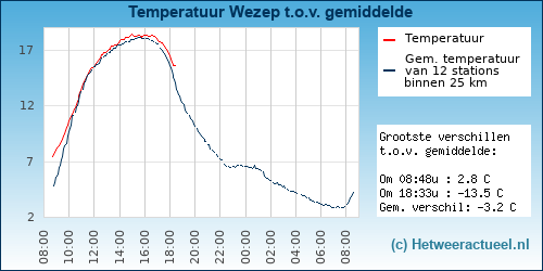 Temperatuur vergelijking 
