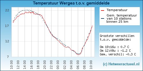 Temperatuur vergelijking 