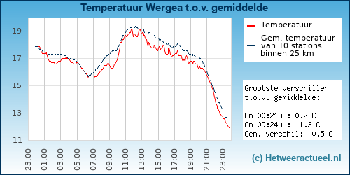 Temperatuur vergelijking 