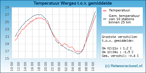 Temperatuur vergelijking 