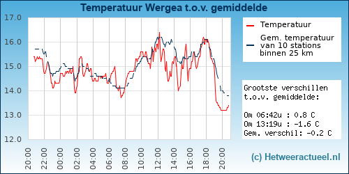 Temperatuur vergelijking 