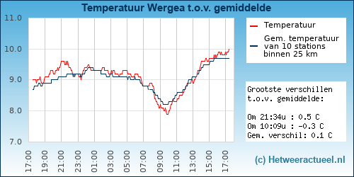 Temperatuur vergelijking 
