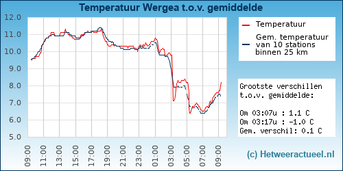 Temperatuur vergelijking 