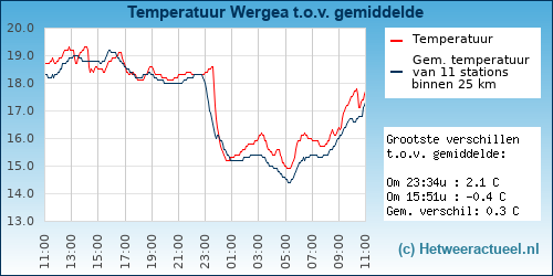 Temperatuur vergelijking 