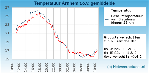 Temperatuur vergelijking 