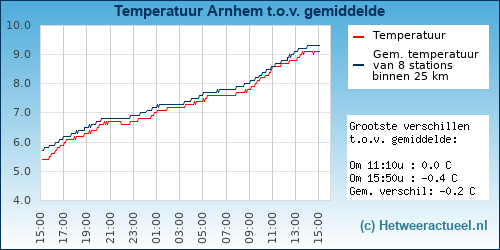 Temperatuur vergelijking 