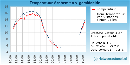 Temperatuur vergelijking 