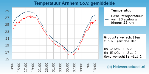 Temperatuur vergelijking 