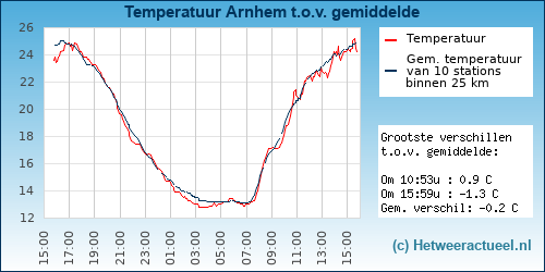 Temperatuur vergelijking 