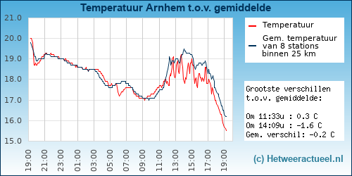 Temperatuur vergelijking 
