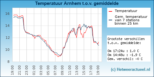Temperatuur vergelijking 