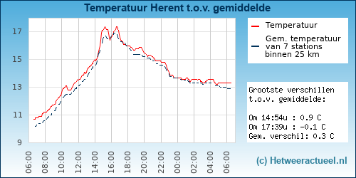 Temperatuur vergelijking 