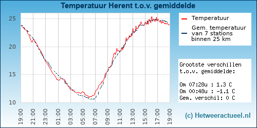 Temperatuur vergelijking 