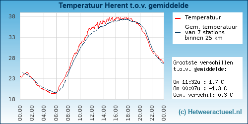 Temperatuur vergelijking 