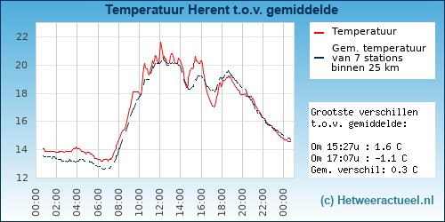 Temperatuur vergelijking 