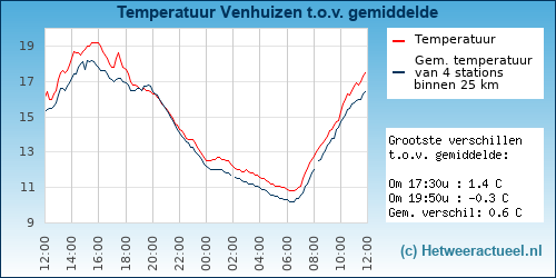 Temperatuur vergelijking 