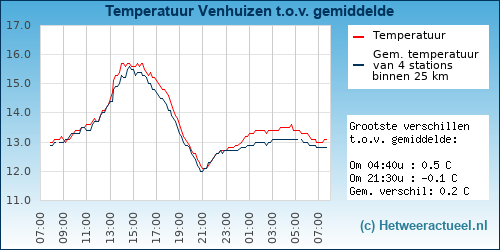 Temperatuur vergelijking 