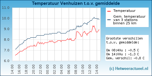 Temperatuur vergelijking 