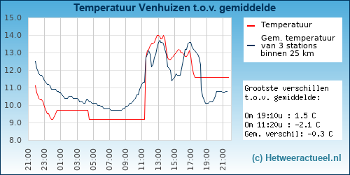 Temperatuur vergelijking 