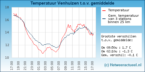 Temperatuur vergelijking 