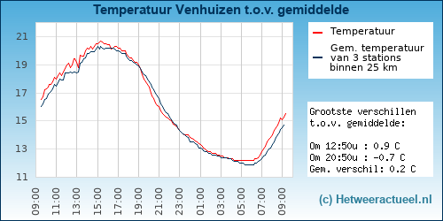 Temperatuur vergelijking 