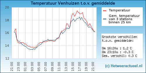 Temperatuur vergelijking 