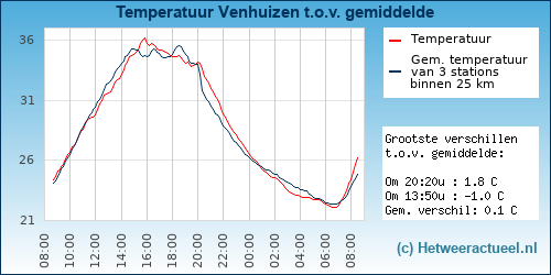 Temperatuur vergelijking 