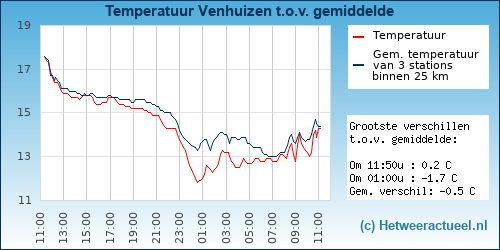 Temperatuur vergelijking 